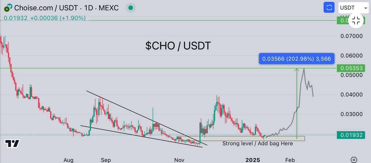 $CHO / USDT on MEXC &amp; KUCOIN

Im buying here , i’m expecting for HUGE BOUNCE &amp; can go 2x minimum

This project impress me a lot :
•Plans to Burn $80M worth of $CHO
•$324M revenue by 2025
•7+ years jn the GAME with top-tier team
•Lifensed in 170+ countries
•Partner like