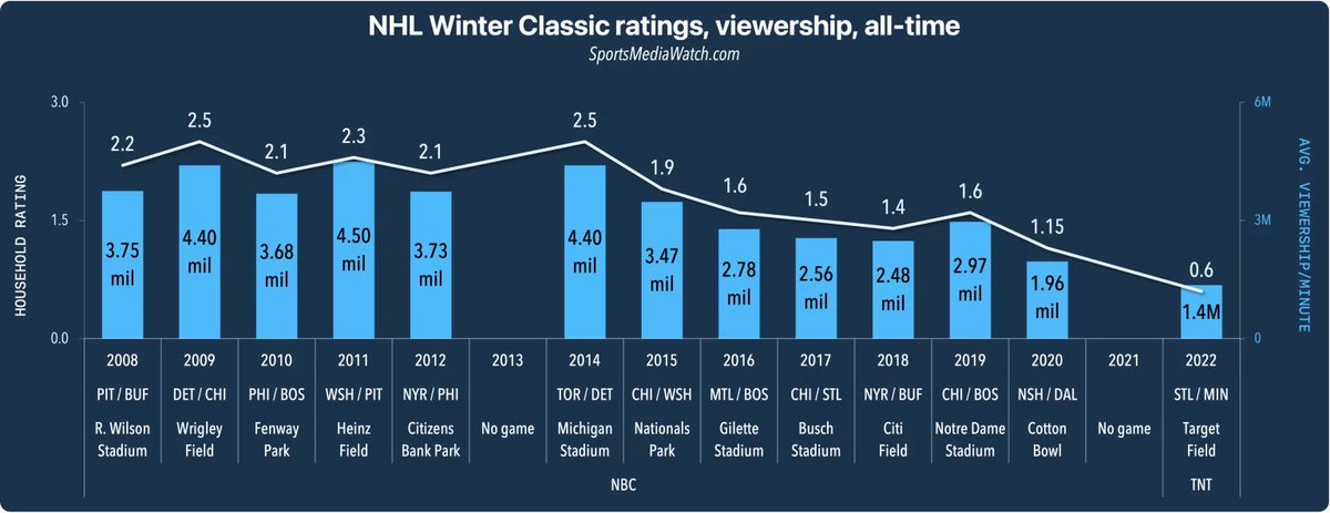 MikePosty's tweet photo. @CameronKohuss @GinoHard_ @paulsen_smw @DallasStars Idk what your point is. But using “they had the second highest attendance” isn’t the flex you think it is when 15 of the 16 other WCs were held in smaller-capacity stadiums. Plus it was one of the lowest viewed WCs of all time https://t.co/cD6wD0Molr