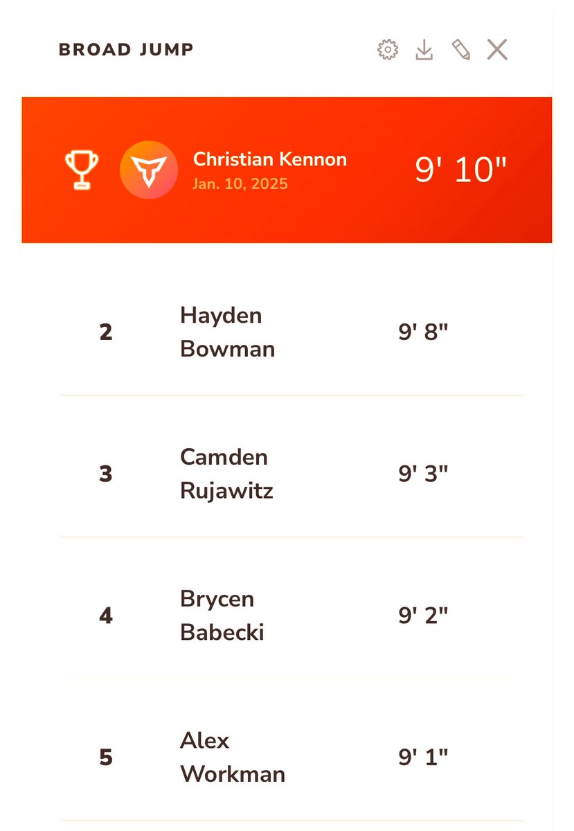 Minooka Strength and Conditioning (@minookastrength) on Twitter photo ‼️Varsity 🏈 Broad Jump Results‼️
<a href="/Minooka_Indians/">Minooka Football</a> <a href="/RecruitTheNook/">Minooka Football Recruiting</a> <a href="/MCHS_AO/">MCHSAthletics</a> <a href="/haydenbowman22/">hayden</a> <a href="/camdenrujawitz/">Cam Rujawitz</a> <a href="/Coach_Lundin/">Coach Lundin</a> ‼️Varsity 🏈 Broad Jump Results‼️
<a href="/Minooka_Indians/">Minooka Football</a> <a href="/RecruitTheNook/">Minooka Football Recruiting</a> <a href="/MCHS_AO/">MCHSAthletics</a> <a href="/haydenbowman22/">hayden</a> <a href="/camdenrujawitz/">Cam Rujawitz</a> <a href="/Coach_Lundin/">Coach Lundin</a>