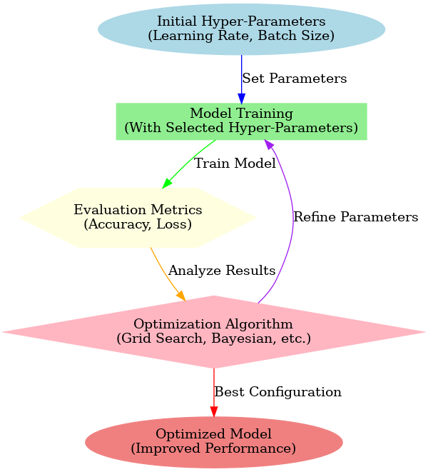 satyam_cser's tweet image. Hyper-Parameter Optimization (HPO)—Maximizing AI Model Performance 🧠⚙️
linkedin.com/posts/satyamcs…
#AI #HyperParameterOptimization #MachineLearning #Innovation #FutureOfAI #satmis