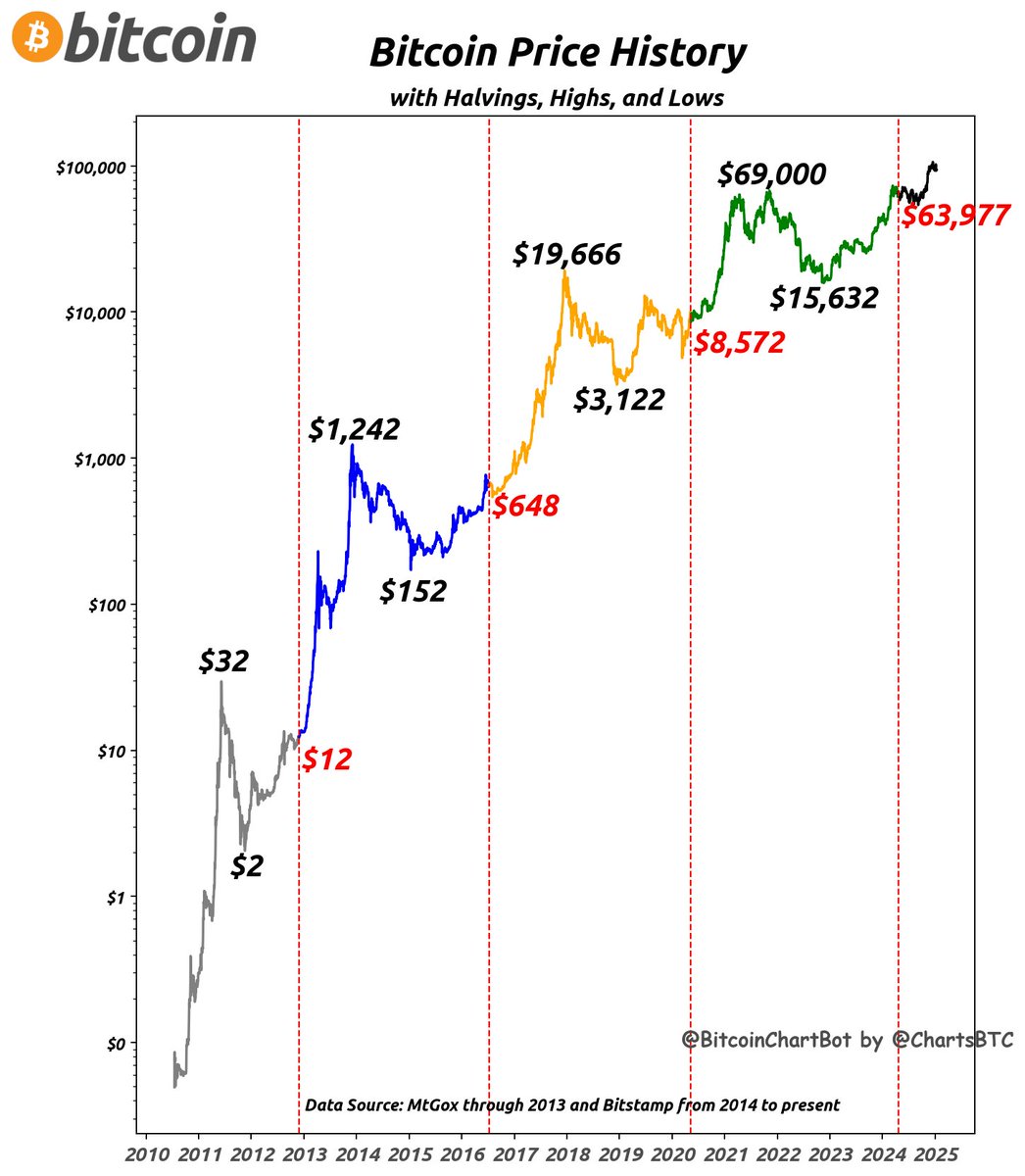 Bitcoin latest price on 2025-01-11: $94,291 #PriceHistory #HighLowHalving $ BTC #BitcoinChartBot