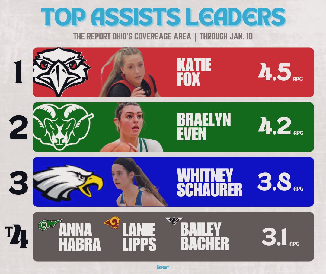 🏀 The Report Ohio’s top dishers