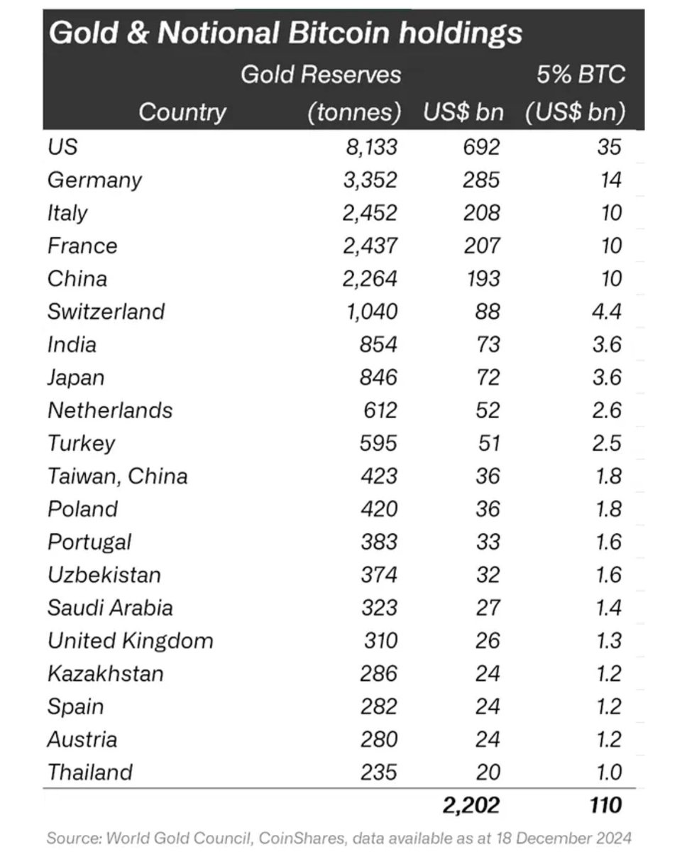 NEW: According to CoinShares Research, if the top 20 countries with  strategic reserves in Gold were to diversify 5% of their holdings into  Bitcoin, “this would equate to the purchase of US$110bn