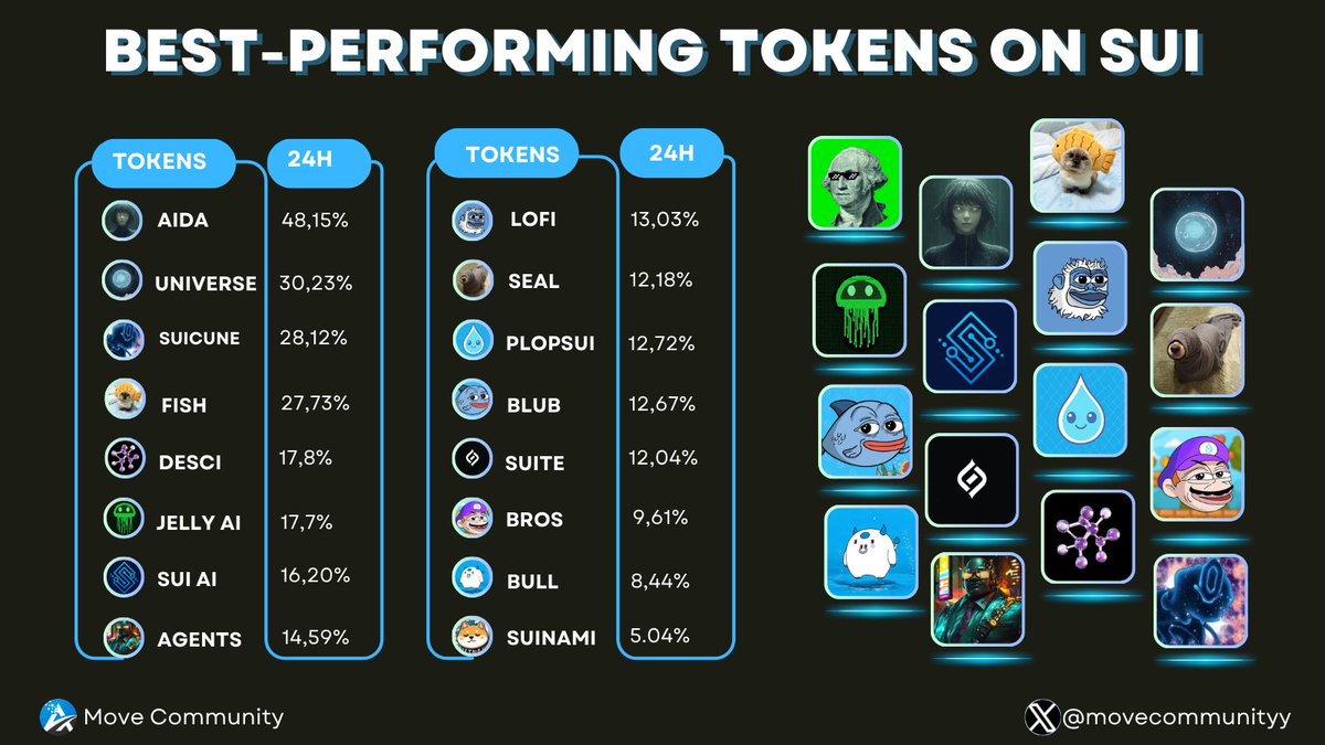 media_sui's tweet photo. BEST-PERFORMING TOKEN ON SUI LAST 24H 💧
$SUI comeback $5, and everything is bright! Let's look at the outstanding projects in the first days of 2025.
Which project do you think has the most potential?
👍 Like
↪️Retweet
📘 Bookmarks
#Sui #SuiNetwork #MoveCommunity