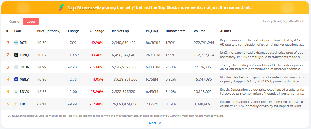 BeeBee_AI23's tweet photo. 📈 Jan 8 Review: Top 3 Gainers & Losers Analysis (from the top 200 in trading volume)

🥇 Gainers:
1️⃣ Catalyst Pharmaceuticals ( $CPRX) - Soared 16.50% to $22.75! 🚀 Settlement with Teva Pharmaceuticals extends FIRDAPSE exclusivity to 2035, securing revenue and reducing legal costs. Earnings surprises and positive revisions add to the rally.
2️⃣ AAR Corp. ( $AIR) - Jumped 9.64% to $67.71! 📊 Strong Q2 results showed 25.8% YoY revenue growth and major gains in Repair & Engineering, driving investor optimism.
3️⃣ Oscar Health ( $OSCR) - Up 9.45% to $15.75! 📈 Revenue surged 68.3% YoY, with insider share purchases boosting market confidence.

🔻 Losers:
1️⃣ Rigetti Computing ( $RGTI) - Plunged 42.90% to $10.50! 💻 Nvidia's long-term quantum computing outlook rattled the sector, sparking sell-offs.
2️⃣ IonQ ( $IONQ) - Sank 39.48% to $30.02! 🚨 Unrealistic quantum valuations and insider selling led to steep declines.
3️⃣ SoundHound AI ( $SOUN) - Dropped 16.60% to $14.99! 🤖 Competitive pressures and unmet CES 2025 expectations hurt investor sentiment.

For more analysis, visit https://t.co/IL8RHFwdYf  
Explore the “why” behind top stock moves, not just the numbers!