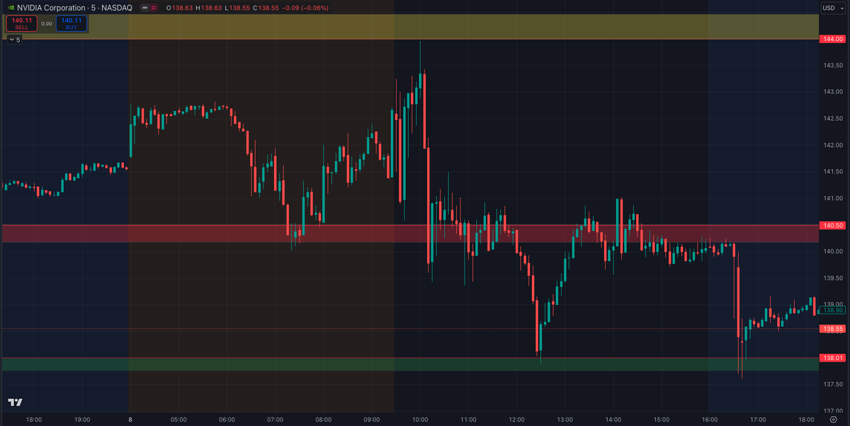 SamboTrades's tweet photo. Straight out of the Morning Analysis, we saw a very nice pop into 144, which was instantly rejected, dropping us straight to 138. 

It doesn't get much better than this! https://t.co/jQTN8AxaPq