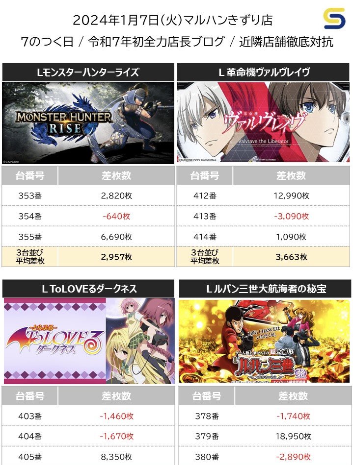 1.7(火)マルハンきずり店 🏴7のつく日 🏴新年初全力店長ブログ 📝総差
