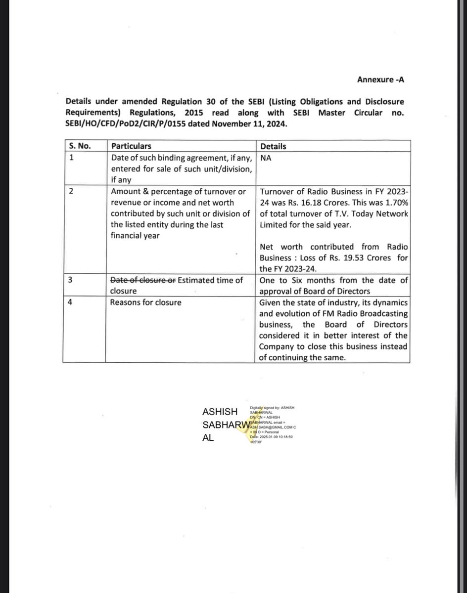Equiwealthh's tweet photo. TV Today: Board approves closure of FM radio operations in Mumbai, Delhi, and Kolkata (104.8 FM) 📻
The impact:
🔹 Contributed 1.70% to total turnover
🔹 Loss of ₹19.53 Cr in FY 2023-24
#TVToday #RadioClosure #MediaUpdates #stockmarketsindia #nifty https://t.co/VCUTyrmODW