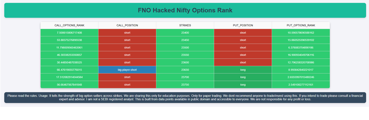fnohacked's tweet photo. ๐จ Nifty Options Rank Update ๐จ
๐ The latest data is in! Big sellers are making their movesโare you ready to act? ๐๐ฅ
๐ Check out the current trends and key players dominating the Nifty options market!
๐ก Knowledge is power! Stay sharp, stay ahead!
#Nifty #OptionsRank #MarketUpdate #TradingInsights #StockMarket