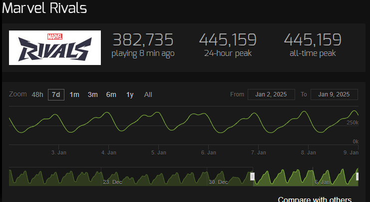 Marvel Rivals set it's peak steam player count TODAY one month after it's launch.

One of the best multiplayer game releases of this decade, and season 1 hasn't even come out yet...

Cultural phenomenon. The hate around Marvel Rivals could not have been more wrong, amazing!