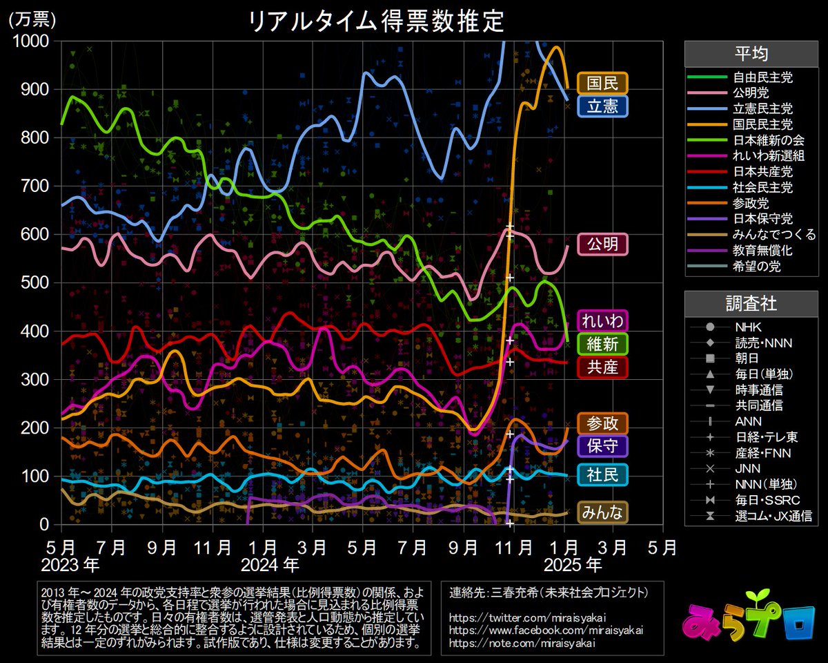 miraisyakai's tweet photo. 1月6日現在のリアルタイム得票数推定（1000万票未満拡大）

自民　1416 万票
国民　 901 万票
立憲　 876 万票
公明　 578 万票
れいわ 418 万票
維新　 378 万票
共産　 335 万票
参政　 201 万票
保守　 175 万票
社民　 101 万票
みんな　25 万票

最新のJNNの世論調査を反映しました。

第50回���院選（2024年）を経た更新を行いました。これにより過去にさかのぼって下方修正を受けている政党があります。詳細はレポート（ https://t.co/hQ4l4GfMR8 )を見てください。
