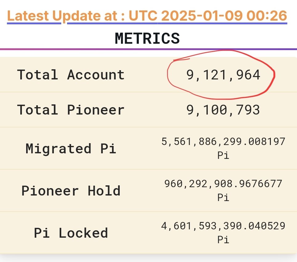 24 hours Pi Migration Update

We have a total of 9.121 million migrated Pi accounts, with another 0.879 million to go to reach our 10 million milestone. <a href="/PiCoreTeam/">Pi Network</a>
