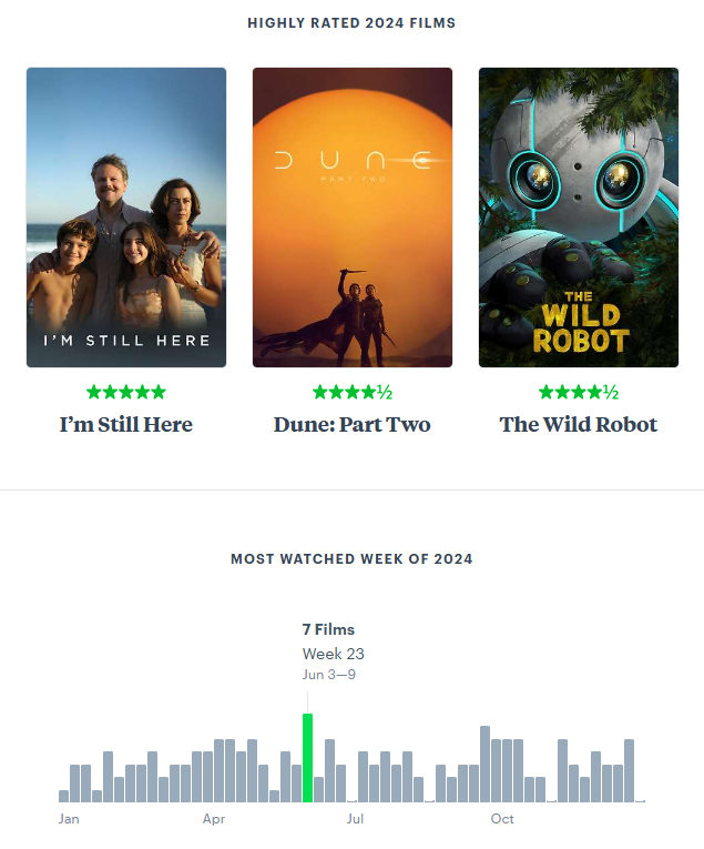 gSCARSO_'s tweet photo. Patos e Sonic 3 na retrospectiva letterboxd me quebrou um pouco https://t.co/kGJAhVwBa0