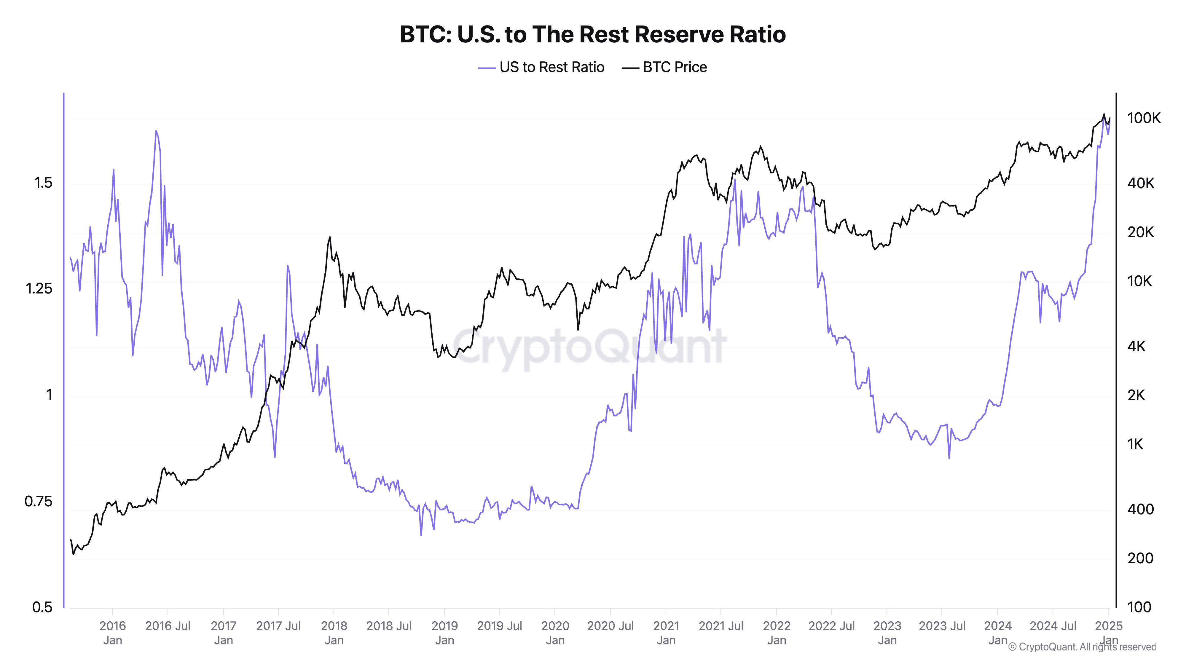 Bitcoin US to The Rest Reserve Ratio