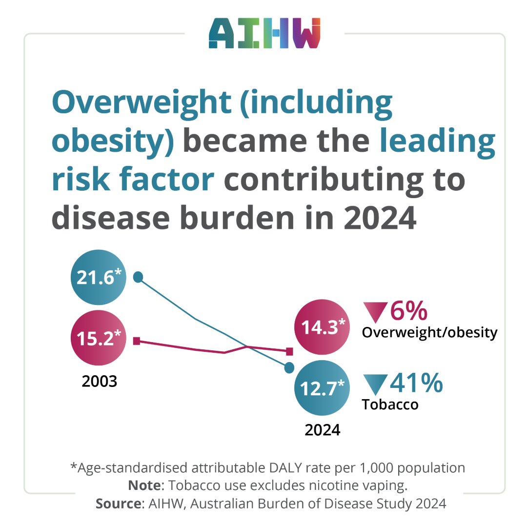 For the first time in Australia, overweight and obesity became the leading risk factor contributing to the burden of disease in 2024.

Read more in the recently released Australian Burden of Disease Study 2024 👉 brnw.ch/21wPKcZ