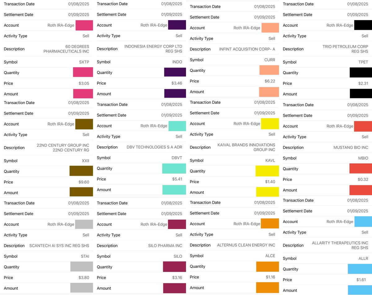 7thDayTrading's tweet image. Case in point:
Most of these ran off PRs… a few, just chosen. Below are my high sales. Not sure how long it lasts, but small cap market is drunk, especially PM &amp;amp; AHs. Take ‘em responsibly while they pour🥂💨
$SXTP
$INDO
$SILO
$CURR
$TPET
$XXII
$DBVT
$KAVL
$MBIO
$ALLR
$STAI
$ALCE