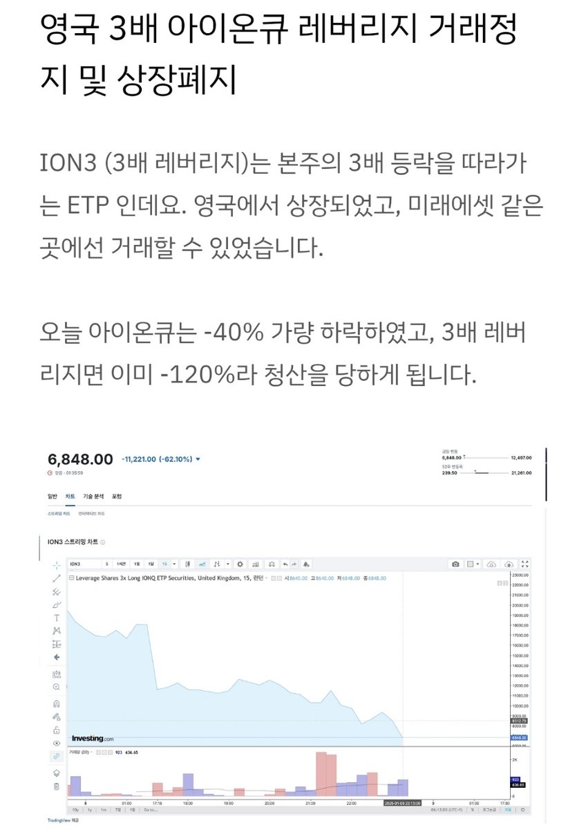 아이온큐 3배 레버리지 ETP 하루만에 -120% 하락, 청산되어 상폐 예정 😢 🚫 2배,3배 레버리지 ETF는 장기적으르 복리  수익 얻기에 매우 어려운 상품이라 일반적으로는 장기투자에 적합하지 않은 상품입니다