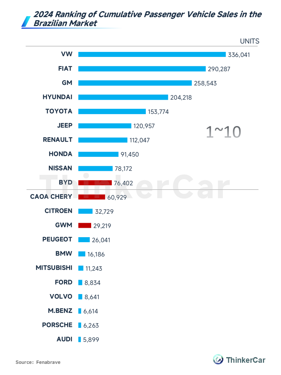 thinkercar's tweet photo. In the 2024 cumulative passenger vehicle sales ranking in the Brazilian market, BYD achieved total annual sales of 76,402 units, ranking 10th, surpassing two other Chinese automakers, Chery and Great Wall.
#BYD #BrazilAutoMarket #2024Sales https://t.co/htm2Jzkskb