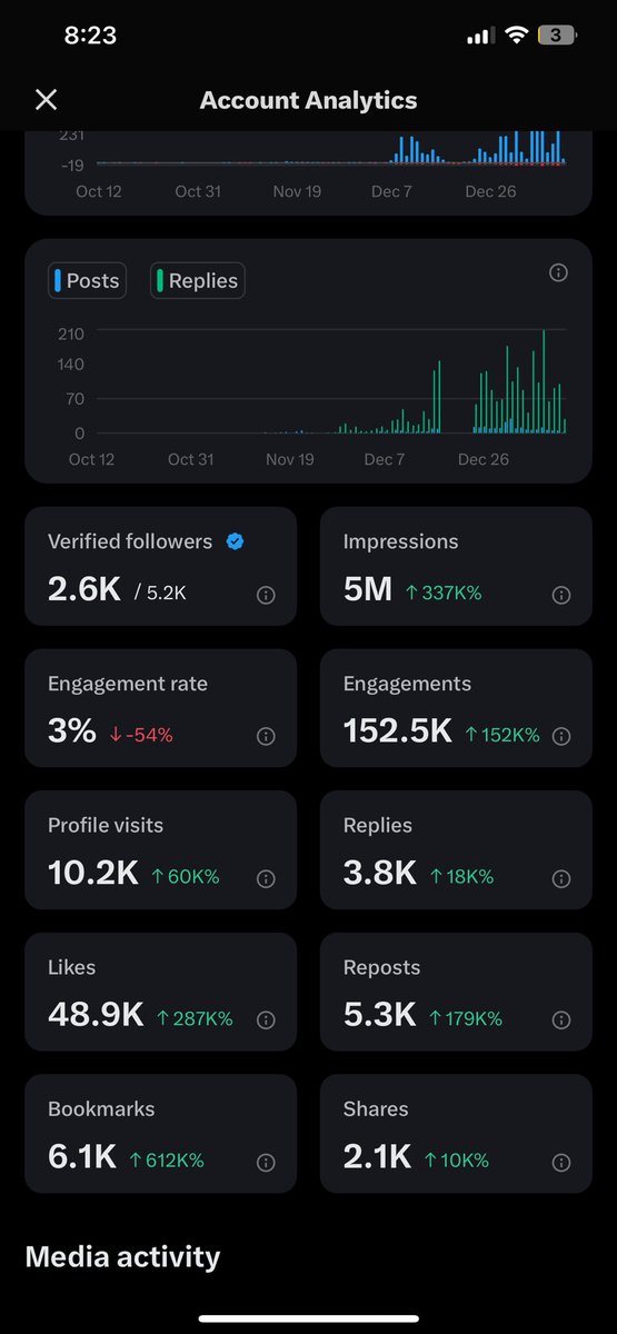BurnTheFed's tweet photo. Well, it’s official. 
I gained over. 5k followers in 5 weeks. 
I hit 5 million impressions in 2 weeks. 

I had a ton of support from the very beginning. I can’t thank them All enough. 

But I really want to tell you all is. if you have an idea you think is good or a dream. Run at it. 

I’ve had this Idea for Bitcoin shorts for about 3 years. 
I believed if I made them. I would be posting them into the void and waste my most precious asset (time). I’ve always felt I’d be great in film but never believed in myself enough to actually do it. For the first time ever in my life I do think I’m capable. And it’s because of all of your support. I know I’m not a huge account but, the growth has been significant and quick from my perspective and I cannot say thank you enough.