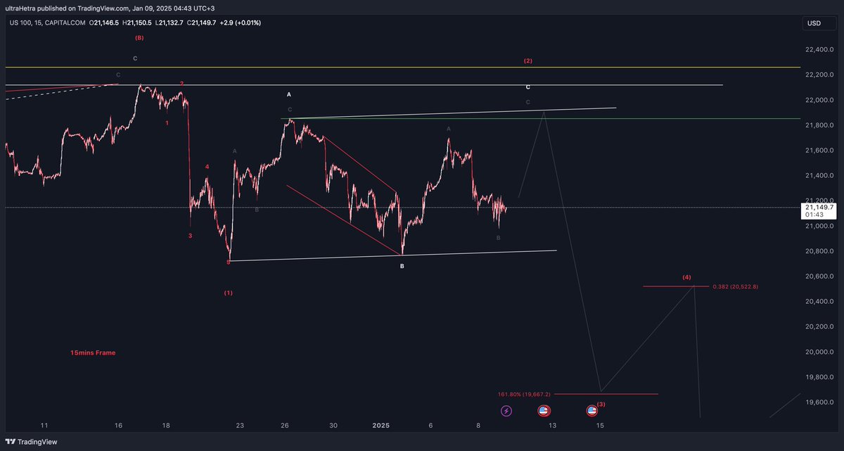 US100 / Nasdaq 
نظرة عامة فريم أسبوعي / ٤س / ١٥د
والله أعلم 🙏🏼