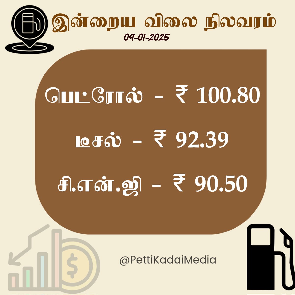 PettiKadaimedia's tweet image. இன்றைய பெட்ரோல், டீசல் மற்றும் இயற்கை எரிவாயுவின் விலை நிலவரம்!

#FuelRate #Fuel #PetrolDieselPrice #Chennai #PettiKadaiMedia
