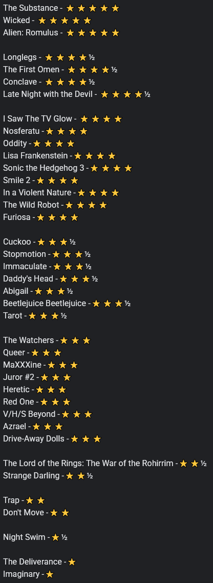 I watched 39 new release movies in 2024! I've got my ranking below from my #1 through the stinkiest #39. Overall, had some really great watches this past year! 🍿 If you saw any of these lmk your thoughts, love talking movies! Or lmk anything I missed you think I should check out