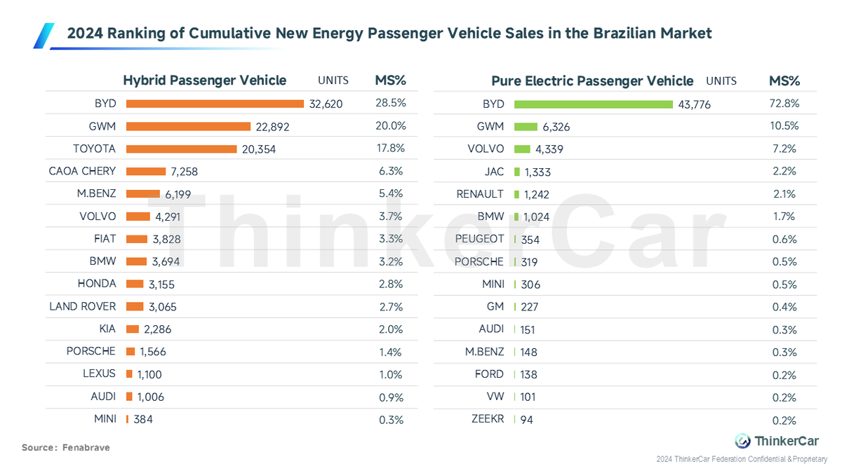 thinkercar's tweet photo. BYD won the sales championship in Brazil's 2024 hybrid passenger vehicle and pure electric passenger vehicle markets with sales of 32,620 units and 43,776 units respectively.
#BYD #BrazilAutoMarket #2024Sales https://t.co/SgM0qYQfs2