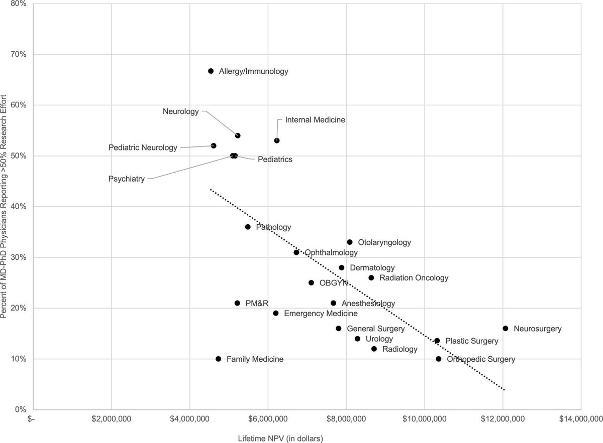 JCI insight (@jci_insight) on Twitter photo December 2024's most engaged article by <a href="/Eva_catenaccio/">Eva Catenaccio, MD</a> , et al. shows that prolonged physician-scientist training delays full salary earnings compared with MD physicians & MD-PhD physicians have a lower lifetime earning potential than MD physicians in their same specialties... December 2024's most engaged article by <a href="/Eva_catenaccio/">Eva Catenaccio, MD</a> , et al. shows that prolonged physician-scientist training delays full salary earnings compared with MD physicians & MD-PhD physicians have a lower lifetime earning potential than MD physicians in their same specialties...