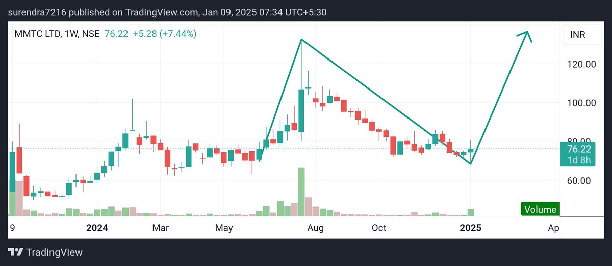 Surendraanalyst's tweet image. #MMTC 
#Multibagger 
Rising three method can be made.
My target 85, 95, 106