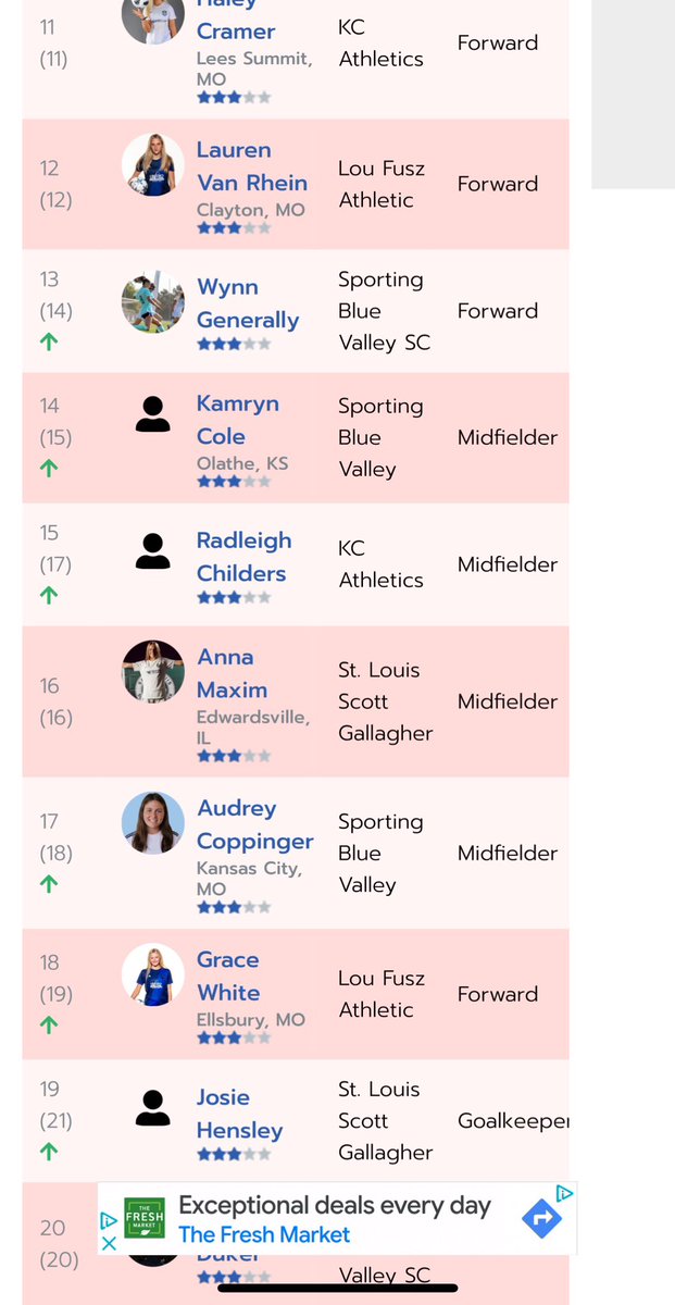 acoppy07's tweet image. Look who’s moving up! 👀📈 Now ranked #17 in the Heartland Conference on TopDrawer Soccer! Heading to the ECNL Florida Showcase this weekend. Coaches, would love for you to come watch me compete! 💪⚽ #ECNL #OnTheRise #SportingBV