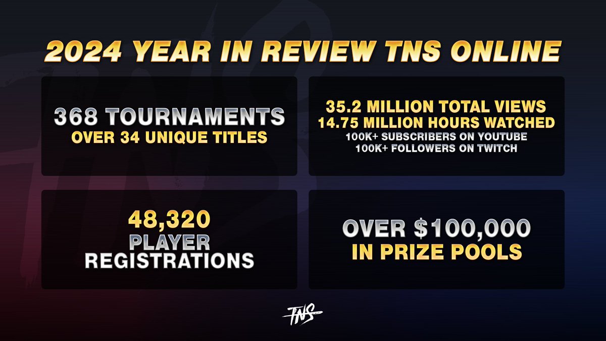 TongNeverSleeps's tweet image. Took a few days to put together but here is the TNS 2024 year in review.

TNS Online hosted 368 tournaments in 365 days.

This was only possible because of the support from everyone in the community, and we look forward to doing even more in 2025.

Sappy thread incoming🧵