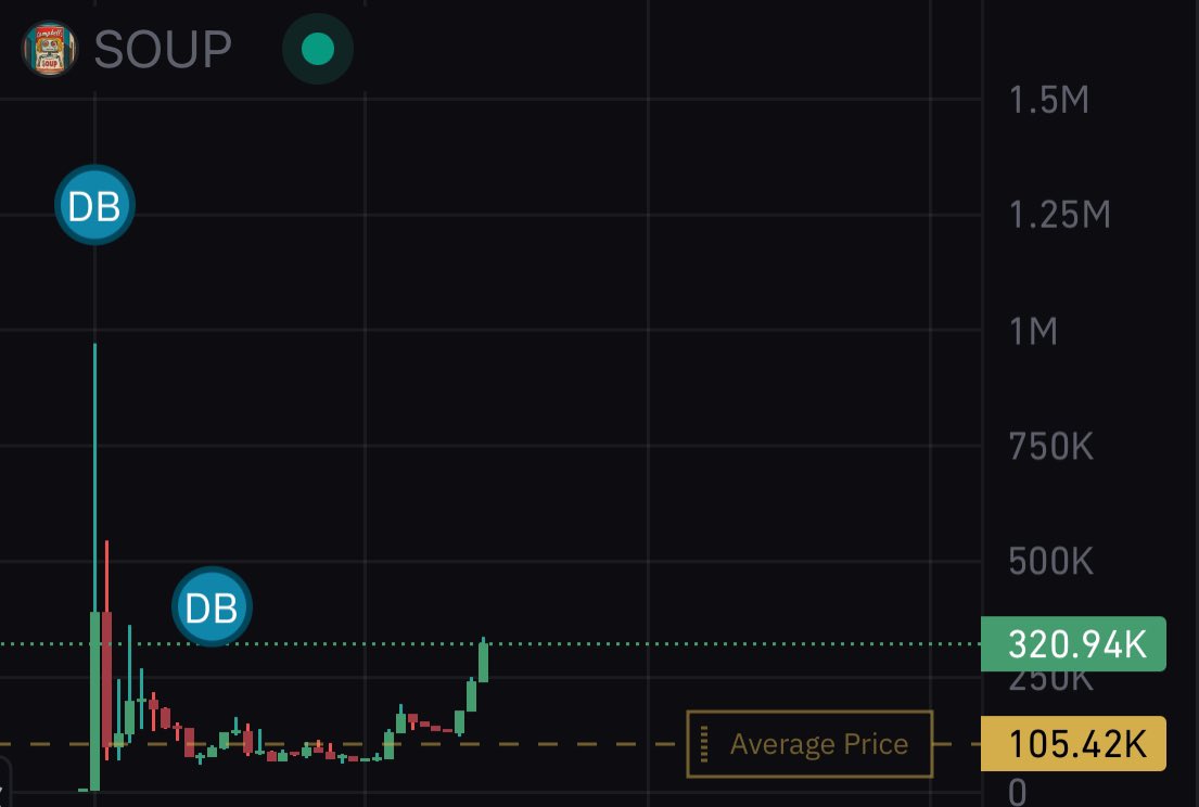 funkai_'s tweet photo. god candle on $soup whats happening! 

GiRT2vGay81JhL5yAAADvdV89yiYKf3V1rCgLb7Bpump https://t.co/6HYciEb3UL