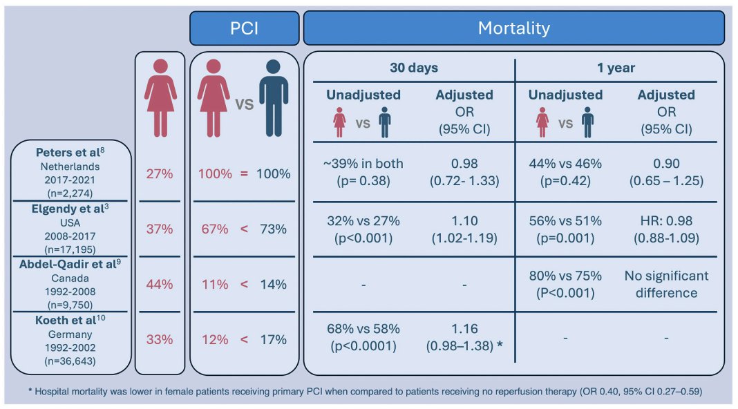 Ayman Fath, MD (@aymanfathmd1) on Twitter photo Check our Editorial <a href="/IJCardio/">International Journal of Cardiology</a> on persistent sex disparities in diagnosis & treatment of #AMI-cardiogenic shock. Equal revascularization rates = equal survival. Grateful to my mentor <a href="/islamelgendy83/">Islam Elgendy</a> for his consistent support and guidance <a href="/UTHSACardioFell/">UT Health San Antonio Cardiology Fellowship</a> sciencedirect.com/science/articl… Check our Editorial <a href="/IJCardio/">International Journal of Cardiology</a> on persistent sex disparities in diagnosis & treatment of #AMI-cardiogenic shock. Equal revascularization rates = equal survival. Grateful to my mentor <a href="/islamelgendy83/">Islam Elgendy</a> for his consistent support and guidance <a href="/UTHSACardioFell/">UT Health San Antonio Cardiology Fellowship</a> sciencedirect.com/science/articl…