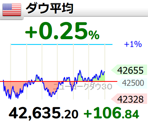 FireNick2023's tweet photo. 昨夜の #米国株、主要3指数は休日を前に動き弱い。クリスマスラリーは不発に終わり、主要3指数のRSIは50以下で日足MACDはDC中。また金融・小型株はトランプラリー開始時まで戻しています。ただ米国経済は好調で前回のトランプ政権時を思い出すと、大きく下げたところは買い場だったように思います。 https://t.co/C02BjbLdx4