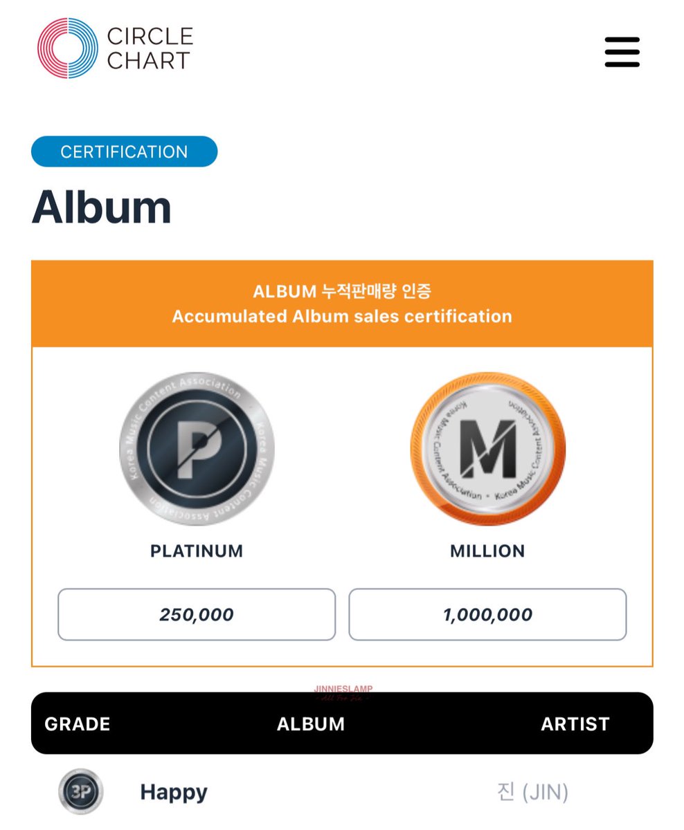 'Happy' is now certified Triple Platinum (3x Platinum) for surpassing 750k albums sales on the Circle chart! 

CONGRATULATIONS JIN
HAPPY TRIPLE PLATINUM 
#Jin_Happy