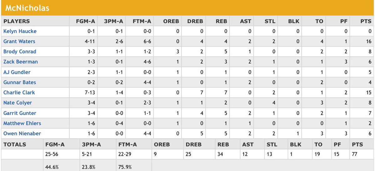 McNick Basketball (@mcnbasketball) on Twitter photo Tonight we were led by <a href="/GrantWaters2027/">Grant Waters</a> with 16pts; @chuckgclark with 15pts; <a href="/b_conrad11/">BrodyConrad17</a> with 8pts; & <a href="/colyer_nate/">Nate Colyer</a> with 8pts — the ⚡️SPARK⚡️ OUT the gate for us & our Game Ball winner was Nate!! His full line was 8pts/4Stls/2Rebs — FULL STATS ⬇️⬇️⬇️
#RiseAsOne Tonight we were led by <a href="/GrantWaters2027/">Grant Waters</a> with 16pts; @chuckgclark with 15pts; <a href="/b_conrad11/">BrodyConrad17</a> with 8pts; & <a href="/colyer_nate/">Nate Colyer</a> with 8pts — the ⚡️SPARK⚡️ OUT the gate for us & our Game Ball winner was Nate!! His full line was 8pts/4Stls/2Rebs — FULL STATS ⬇️⬇️⬇️
#RiseAsOne