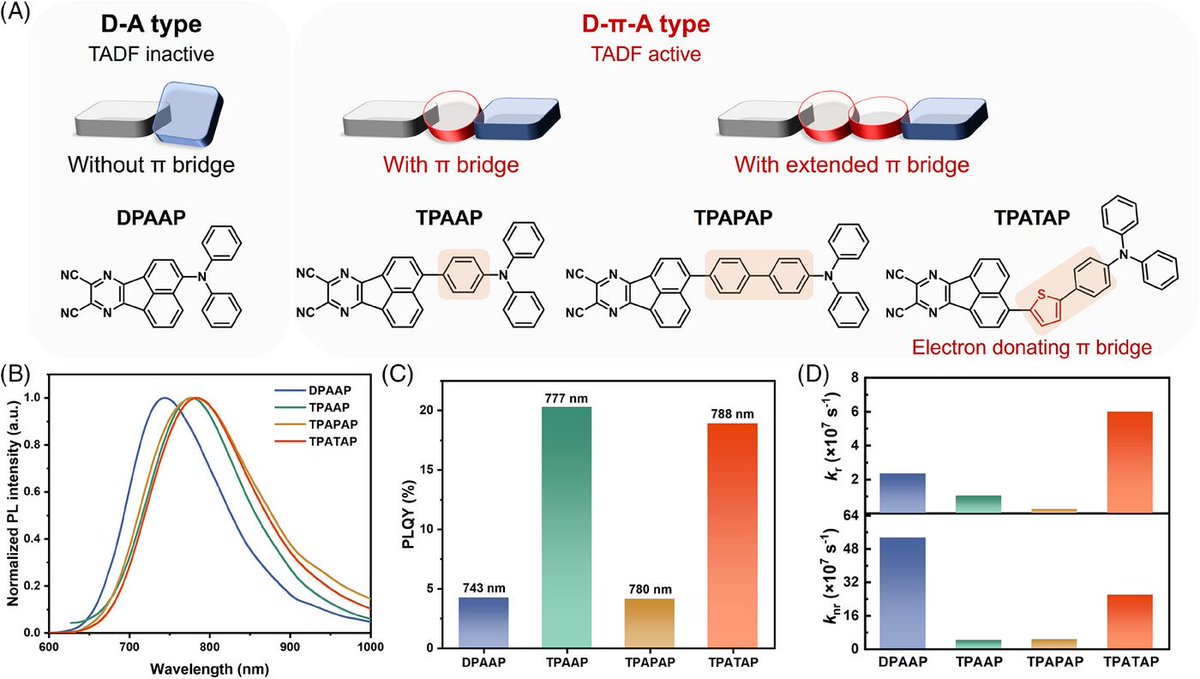 AggregateOA's tweet image. New Research Article🔬
&quot;π-Bridge mediated coupling between inter- and intra-molecular charge transfer in #aggregates for highly efficient near-infrared emission&quot; by Juan Qiao et al. @Tsinghua_Uni @Wiley_Chemistry #ICT #NIR #OLED #TADF
 
Check👉doi.org/10.1002/agt2.6…