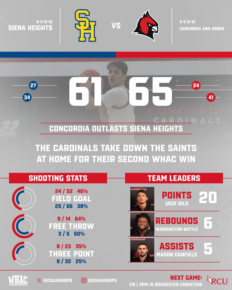 Concordia Cardinals (@cuaacardinals) on Twitter photo 🏀CARDS WIN🏀
<a href="/CUAAHoops/">Concordia Basketball</a> picks up their second WHAC win, outlasting Siena Heights at home!
#GoCards 🏀CARDS WIN🏀
<a href="/CUAAHoops/">Concordia Basketball</a> picks up their second WHAC win, outlasting Siena Heights at home!
#GoCards
