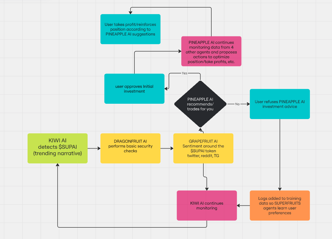 SupaMainDev's tweet photo. @SuperfruitsAi Example of JUICE mix including the 5 core agents of Superfruits AI and how the flow can be constructed https://t.co/7XoKDDN0nt
