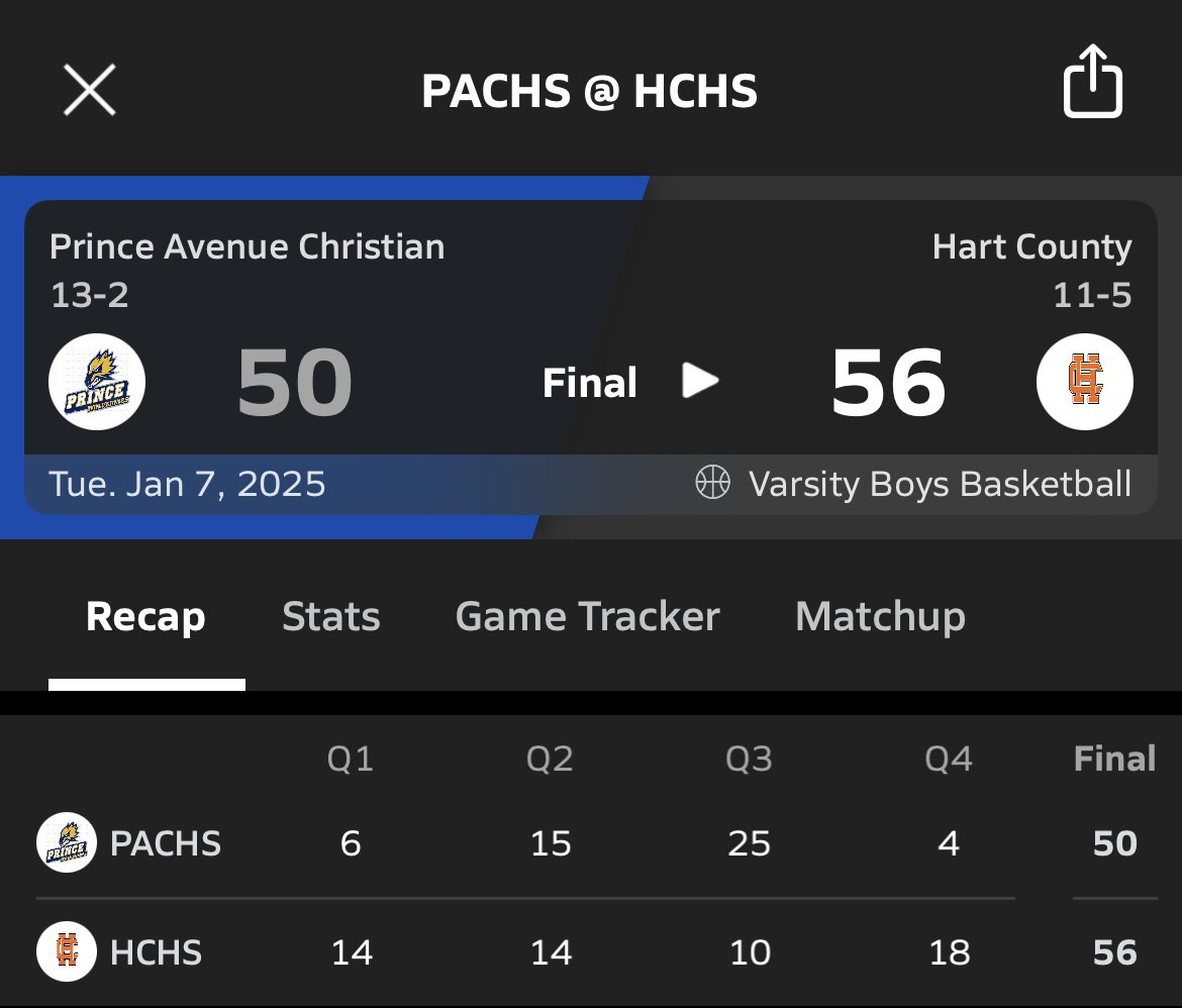 If you missed this game then you missed a great game ! Both teams played great at times of the game ! Hart county shot out on Prince Avenue Christian at one moment I thought the game was over fast but Sam Moody &amp; Steven Skaggs had alot to say ! They showed the game wasn’t over so