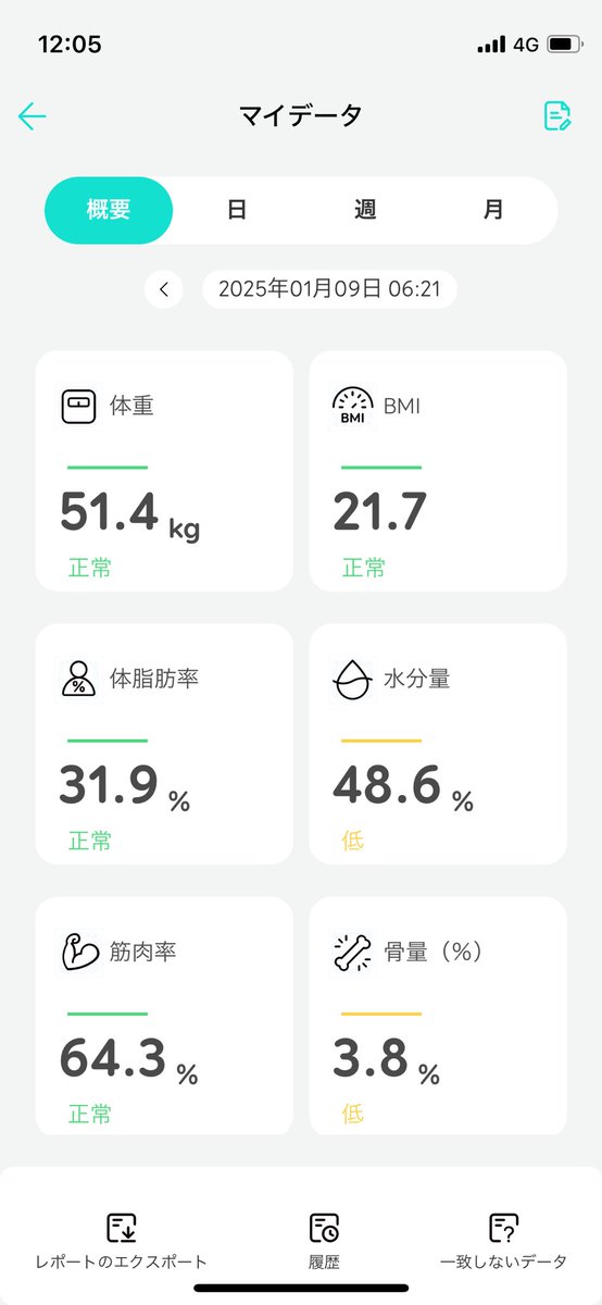 体重は微減
BMIも体脂肪率もギリ正常値でおさまってるって感じだなぁ
お餅って手強いねー！！😭🫘