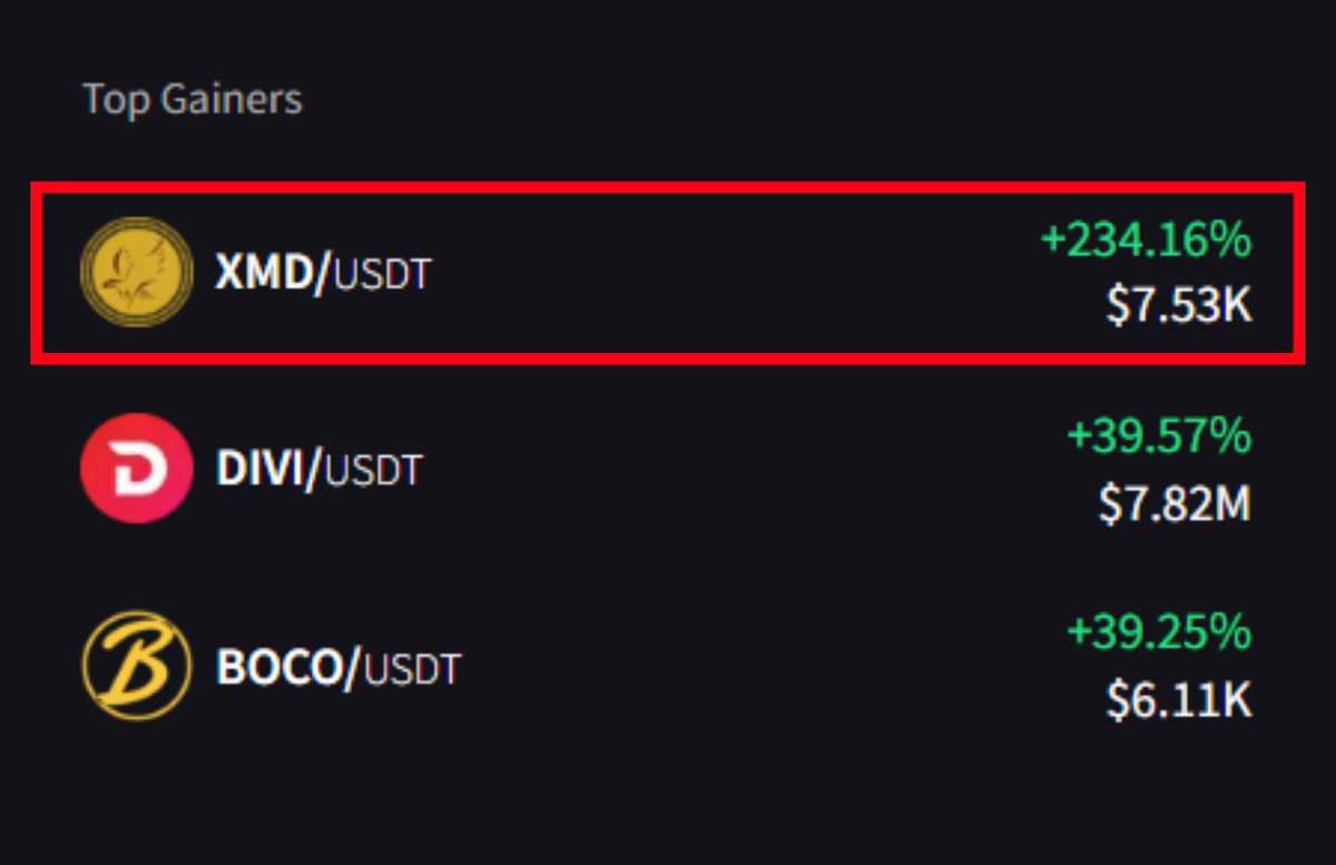 XMD has secured the #1 spot on XEGGEX's top gainer list🔥
this is the first TG list for #XMD in 2025.  Cheers ! 🥂

#topgainers #xeggex #mandike #NewYear2025 #masternode #cryptomarket #CryptoRewards #staking #proofofstake #ProjectMoon