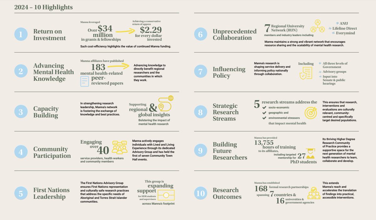 Manna’s reach was evident across a range of projects in 2024. Our 2025 schedule will include community town hall events, new monthly webinars, the results of our external eval, a research mentoring program, &amp; shark tanks for teams seeking advice on their grant applications.