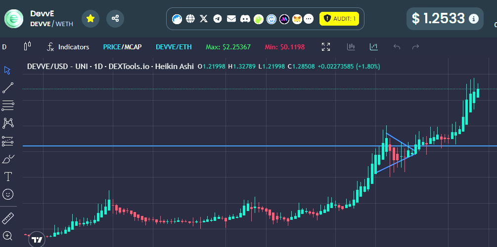 This is what a monster project looks like in a sea of red! While everyone else is crying over their favorite projects, $Devve holders are standing strong. You should have listened when I made the call at $0.20!