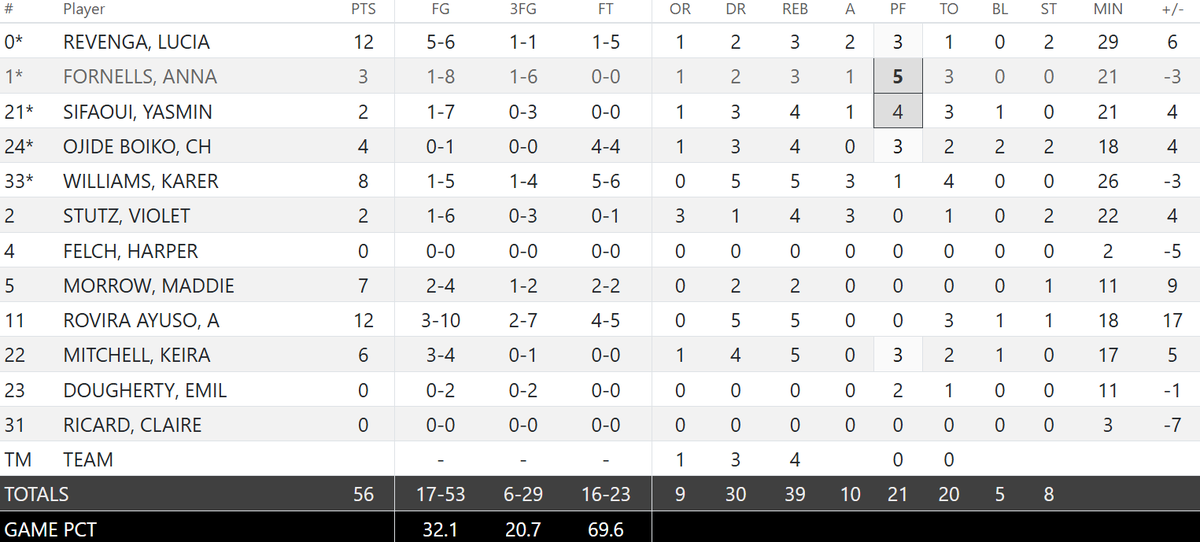 WBB: First DUB of 2025‼️💪 <a href="/ARTUWBB/">ART U WBB</a> extends its three-point lead after three quarters to a 56-50 #PacWestWBB victory over Jessup! Revenga 12pts (5-6 FG), 2stl, Rovira Ayuso 12pts, 5reb, Williams 8pts, 3ast, Ojide Boiko 4reb, 2blk, 2stl, Stutz 3ast Mitchell 6pts, 5reb #ArtSchool