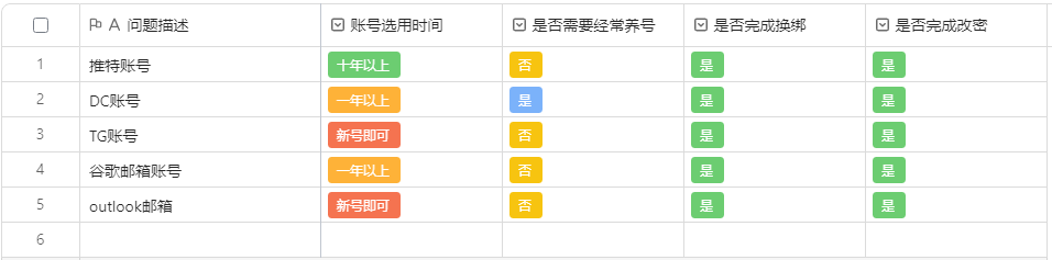 【Web3撸毛工作室养号篇】
⭐纯干货一年以来一直买号换号走过的弯路。分享出来让大家少踩雷。可能不是最正确的，但是可以少封很多很多号了。
⭐以下教程重点为各类社交账号类型选择，推特养号。DC解决进不了频道问题。

再完成环境搭建以后，首先要配置的是ip