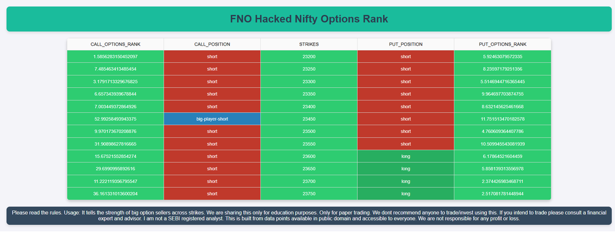 fnohacked's tweet photo. π¨ Nifty Options Game-Changer π¨
π Whoβs pulling the strings in the market? The Nifty Options Rank reveals the BIG option sellers making their moves! π₯
π Are you ready to track the giants and ride the wave?
π Spot the trends & stay one step ahead!
π₯ Big money moves = Big opportunities π₯
#Nifty #OptionsTrading #MarketMovers #StockMarket #TradeSmart