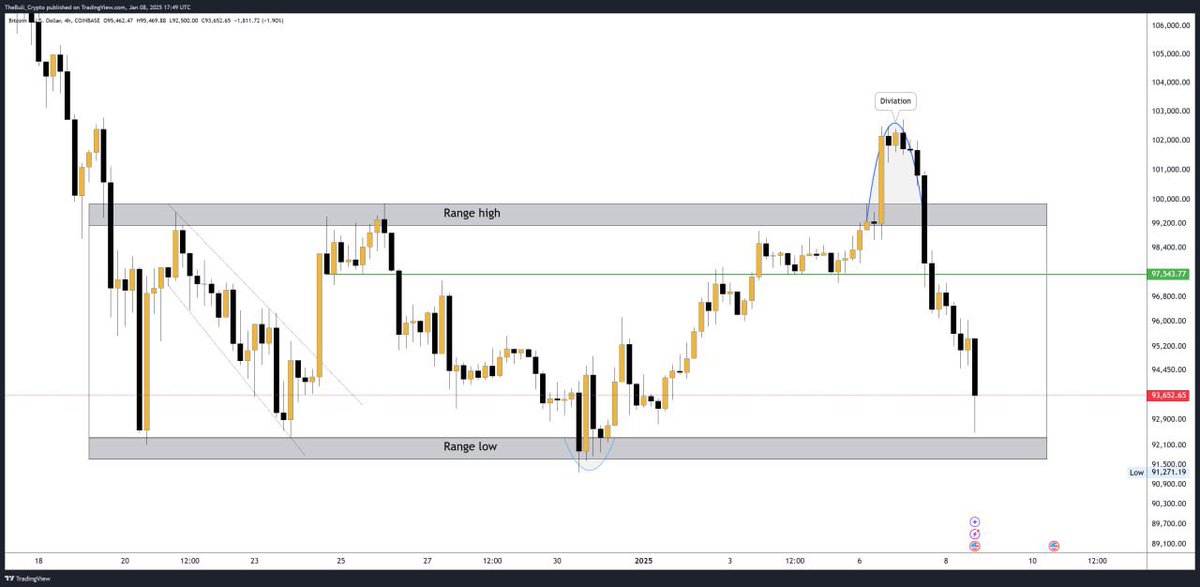 The diviation with a fake out above the range high was a pure market manipulation, designed to drain liquidity from retail investors. 

We are now almost back to the range low. If this range doesn’t hold, we could see a revisit to $85,000, as I mentioned yesterday.
#btc