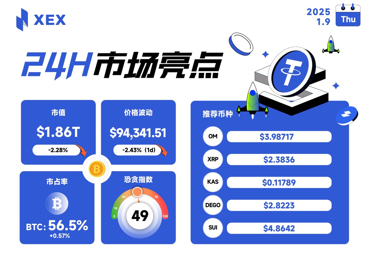 #XEX 24H市场亮点

🪙#BTC 价格波动：$94,342.51  -2.43%
⛽️#BTC 市占率：56.5%  +0.57%

🔥恐贪指数: 49

#XEX 优质币种 🌟
1️⃣ $OM ：$ 3.98717
2️⃣ $XRP ：$ 2.3836
3️⃣ $KAS ：$ 0.11789
4️⃣ $DEGO ：$ 2.8223
5️⃣ $SUI ：$ 4.8642

👉更多详情关注：xex.vip/ex/zh_CN/market