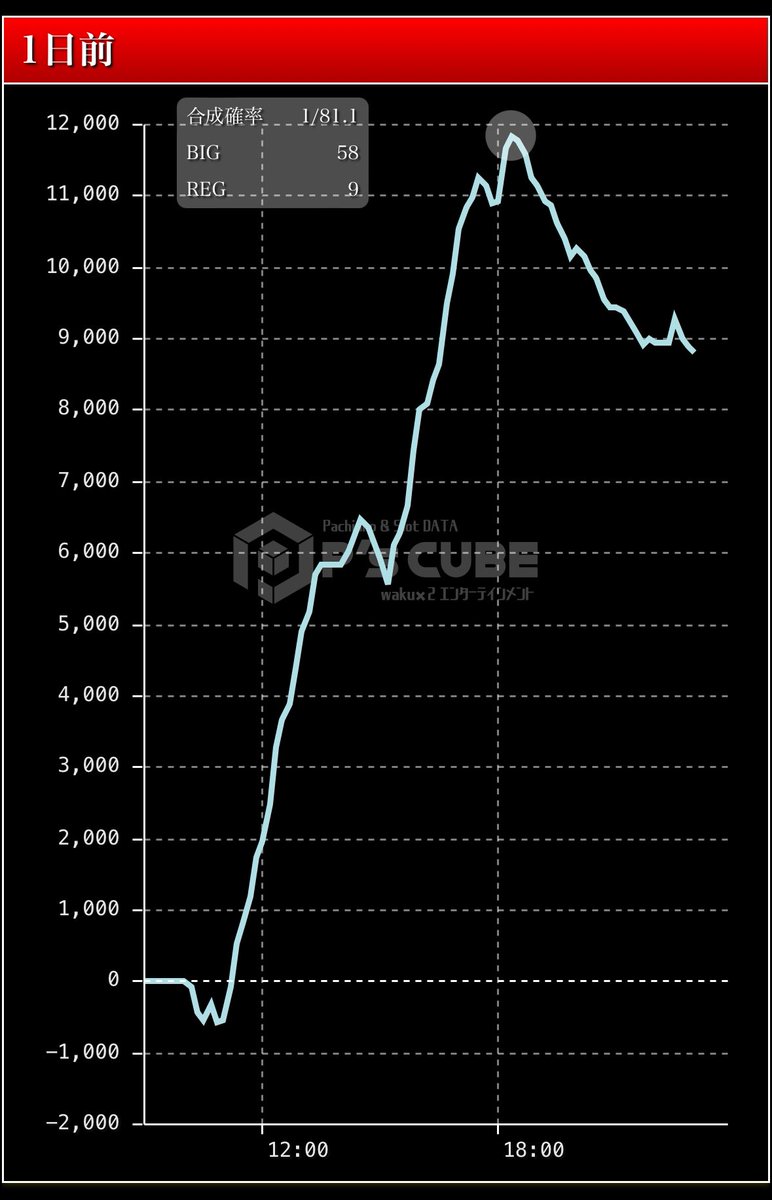 昨日、打てなかったサラ金万枚到達してた。狙いは間違ってなかったと